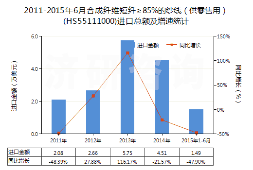 2011-2015年6月合成纖維短纖≥85%的紗線（供零售用）(HS55111000)進(jìn)口總額及增速統(tǒng)計
